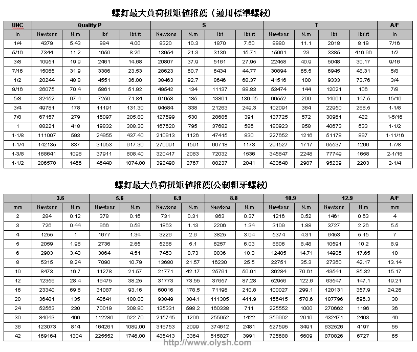 螺丝扭力表|螺丝扭力对照表